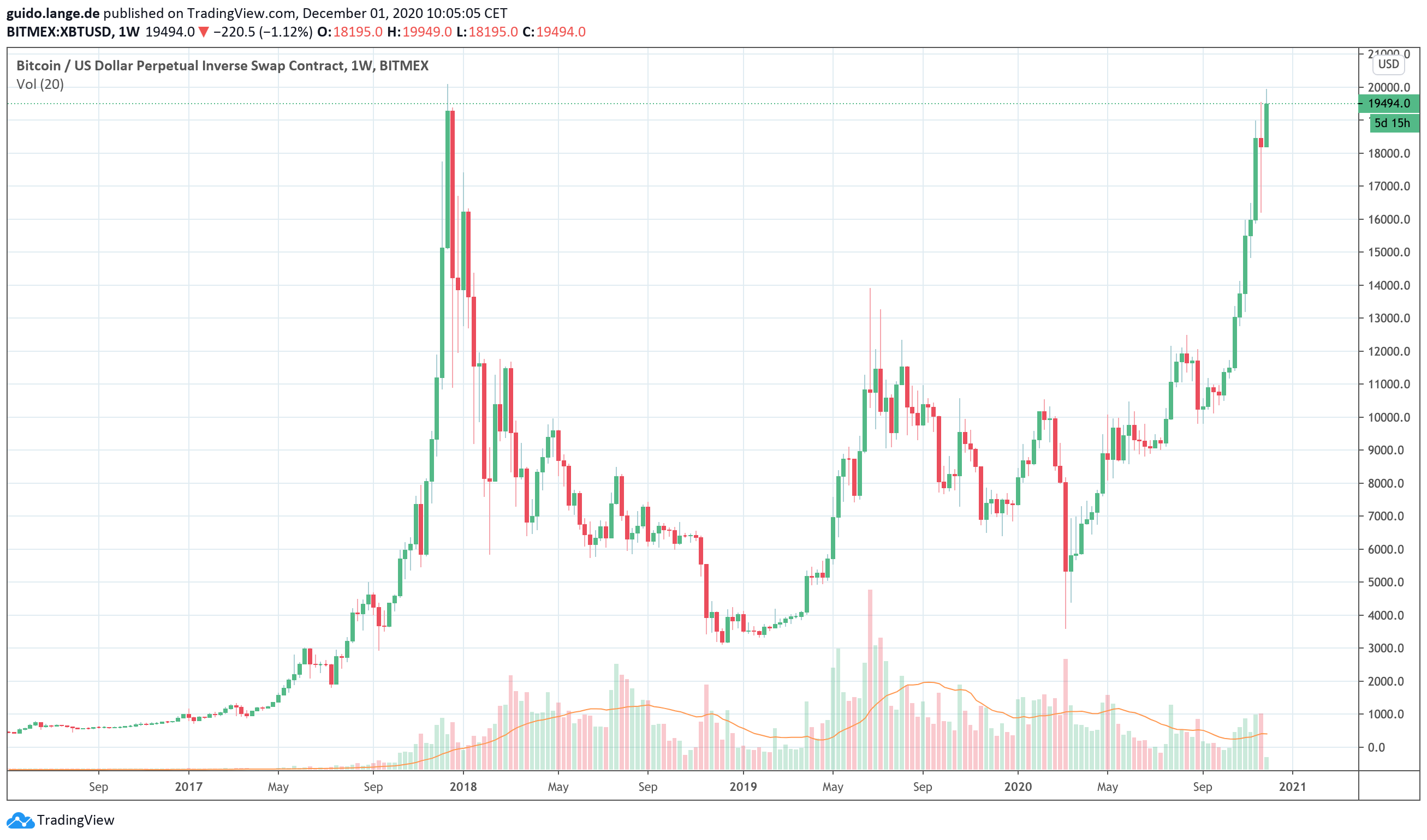 Bitcoin USD (BTC-USD) Price History & Historical Data - Yahoo Finance