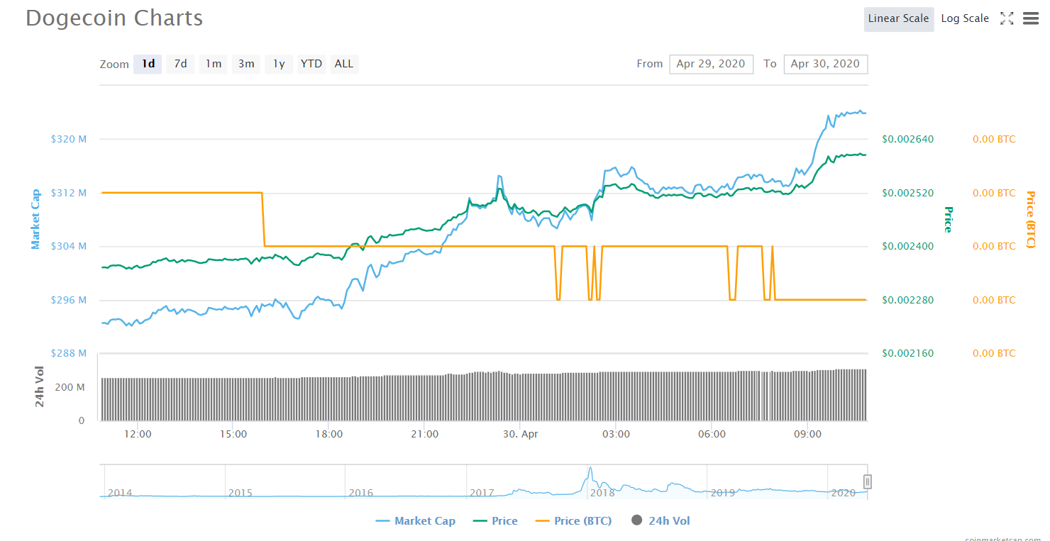 Cryptocurrency Dogecoin (DOGE): What It Is, History, and Uses