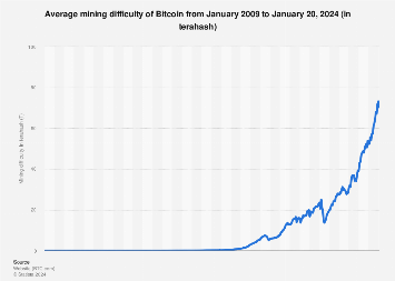 It's Now Harder to Mine Bitcoin Than Ever - CoinDesk