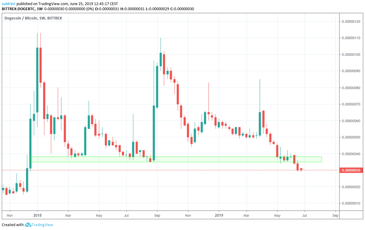 Dogecoin Price (DOGE), Market Cap, Price Today & Chart History - Blockworks