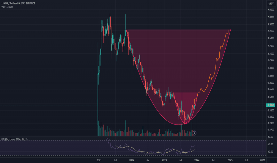 WETH1INCH Charts and Quotes — TradingView