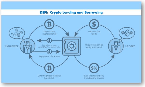 How to Borrow Against Crypto– Decoding Crypto Loans