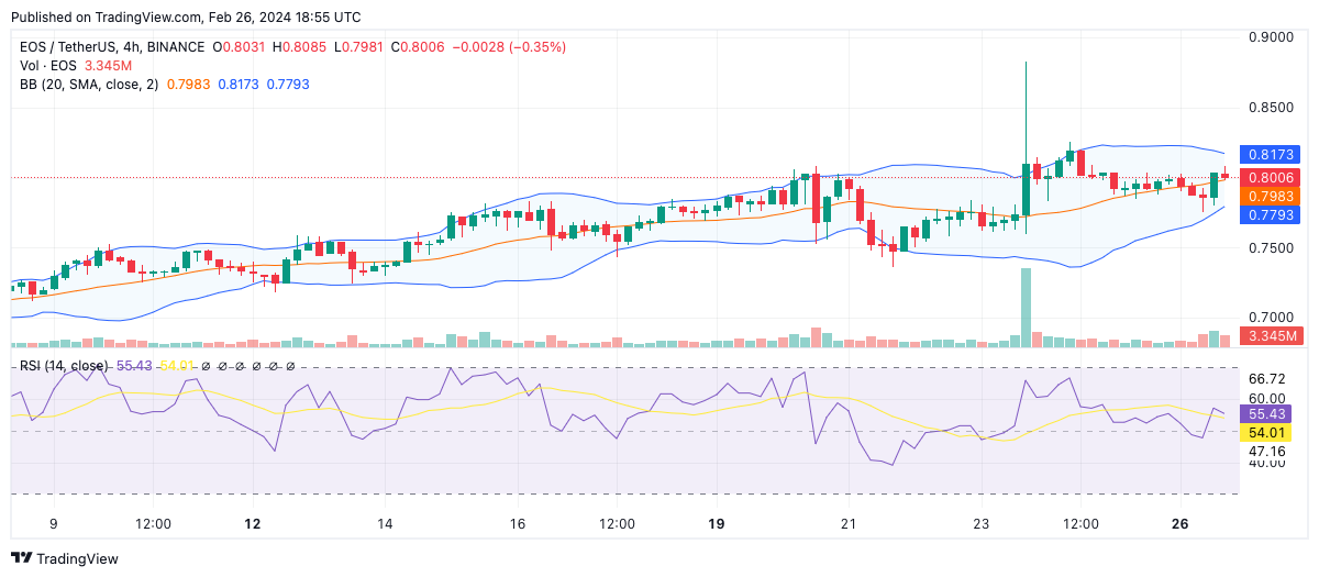 EOS price prediction & forecast / - 