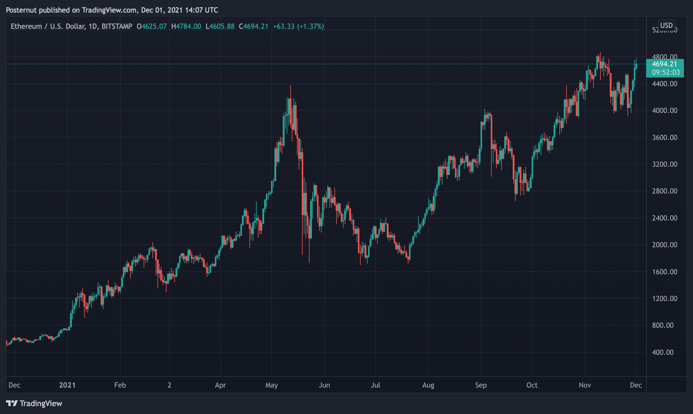 Understanding Bitcoin and Ethereum Supply