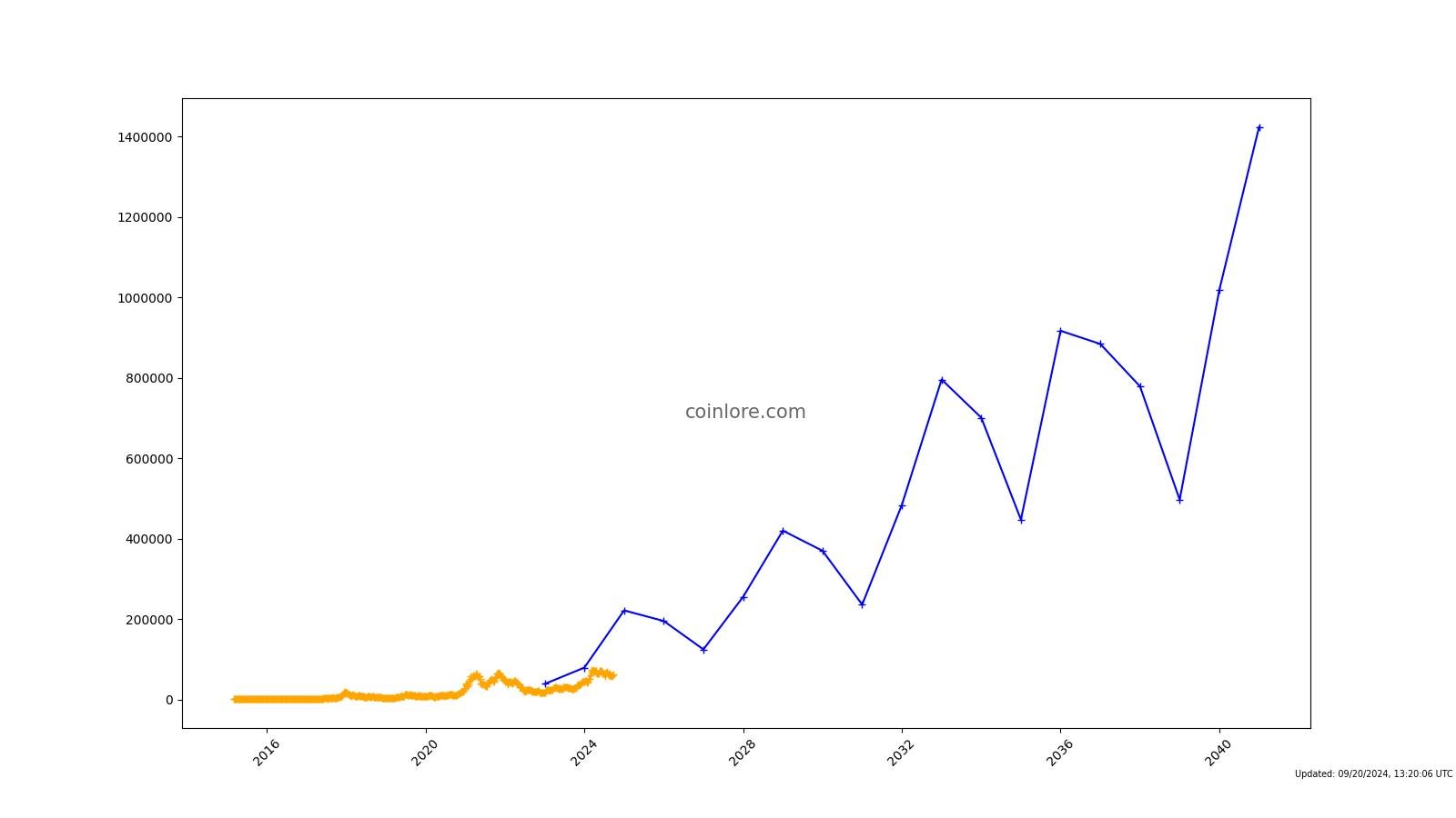 Top Bitcoin Price Predictions for and Beyond | CoinCodex