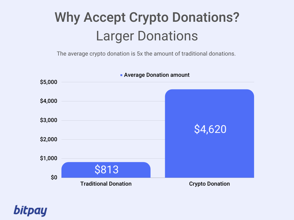 Considerations for Nonprofits in Accepting Crypto Donations