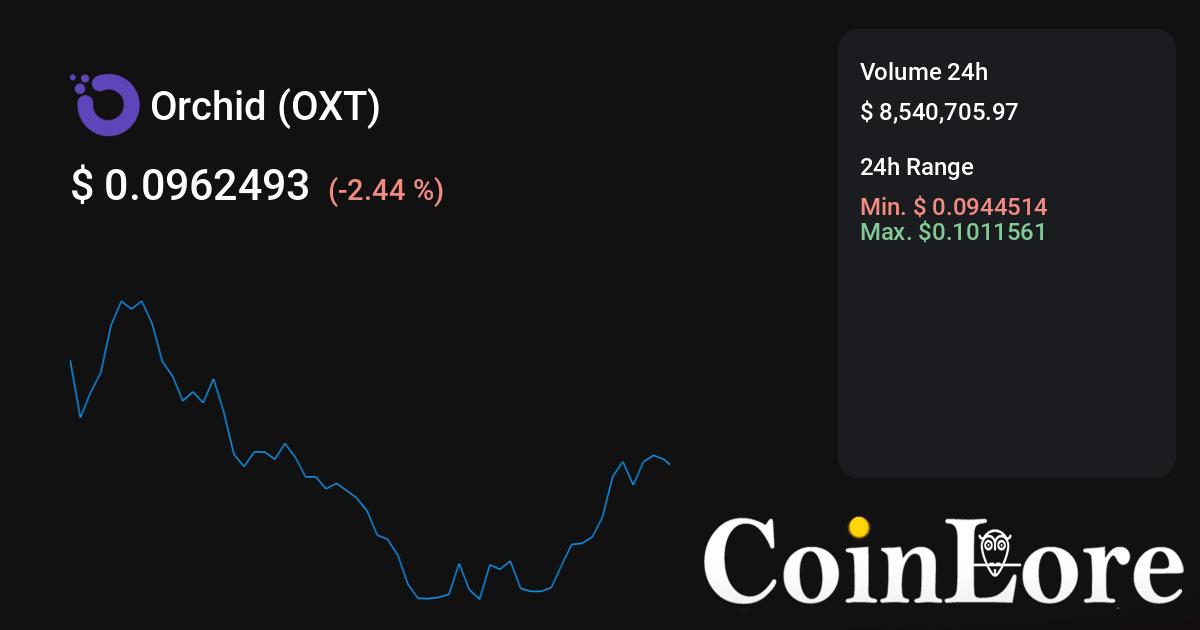 Orchid Price History Chart - All OXT Historical Data