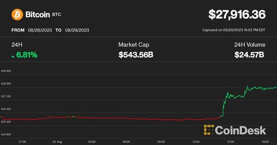 Grayscale Bitcoin Trust (BTC): GBTC Stock Price Quote & News | Robinhood