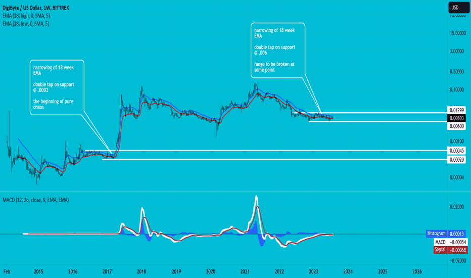 DigiByte Price | DGB Price and Live Chart - CoinDesk