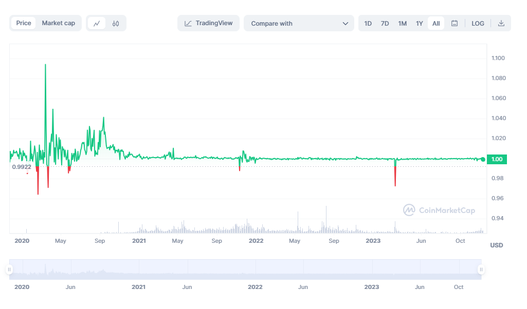 DAI to USD | Convert DAI to United States Dollar | OKX