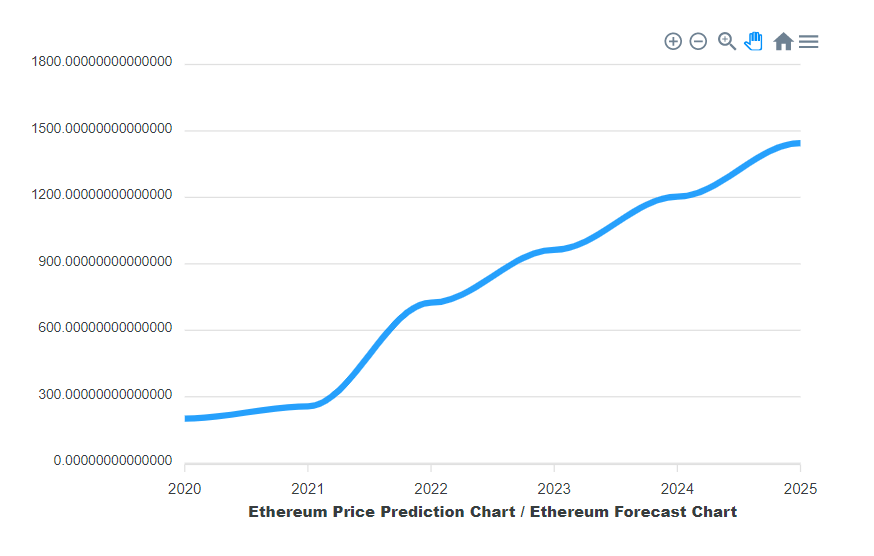 Ethereum (ETH) Price Prediction , , , 