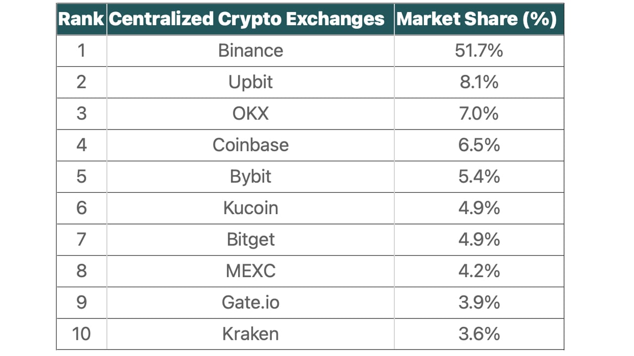 Crypto Exchanges Ranked by Trading Volume | Coinranking