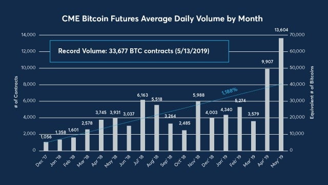 CME Trading Volume Reached Highest in 3 Years After Bitcoin ETF Approval