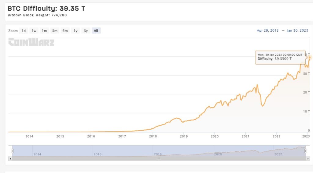 Bitcoin Average Difficulty