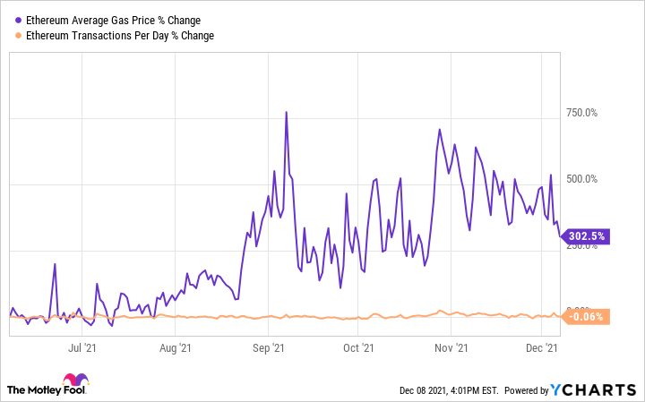 What Are Ethereum Gas Fees? Ethereum’s Ether Transaction Fee | Gemini