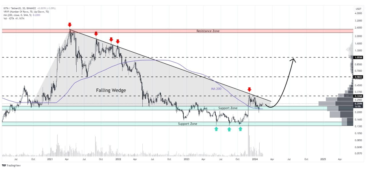 IOTA price today, IOTA to USD live price, marketcap and chart | CoinMarketCap