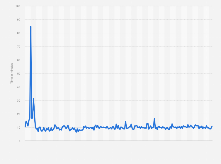 How Long Do Bitcoin Transactions Take?