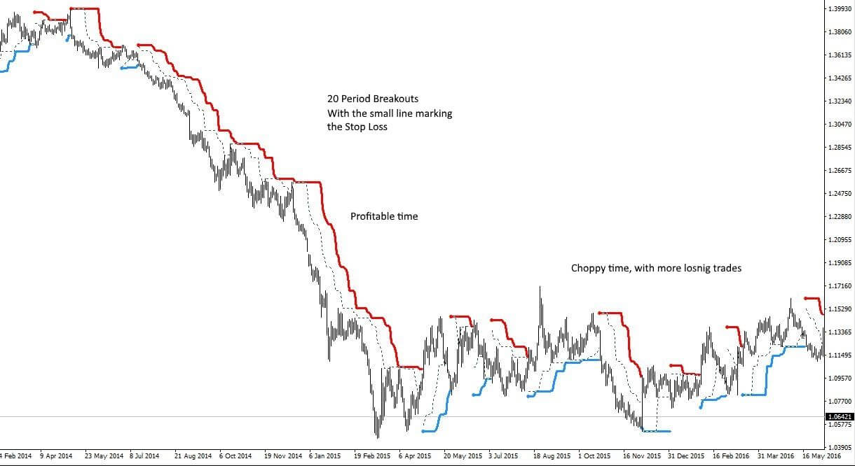 Testing Turtle Trading: The System that Made Newbie Traders Millions