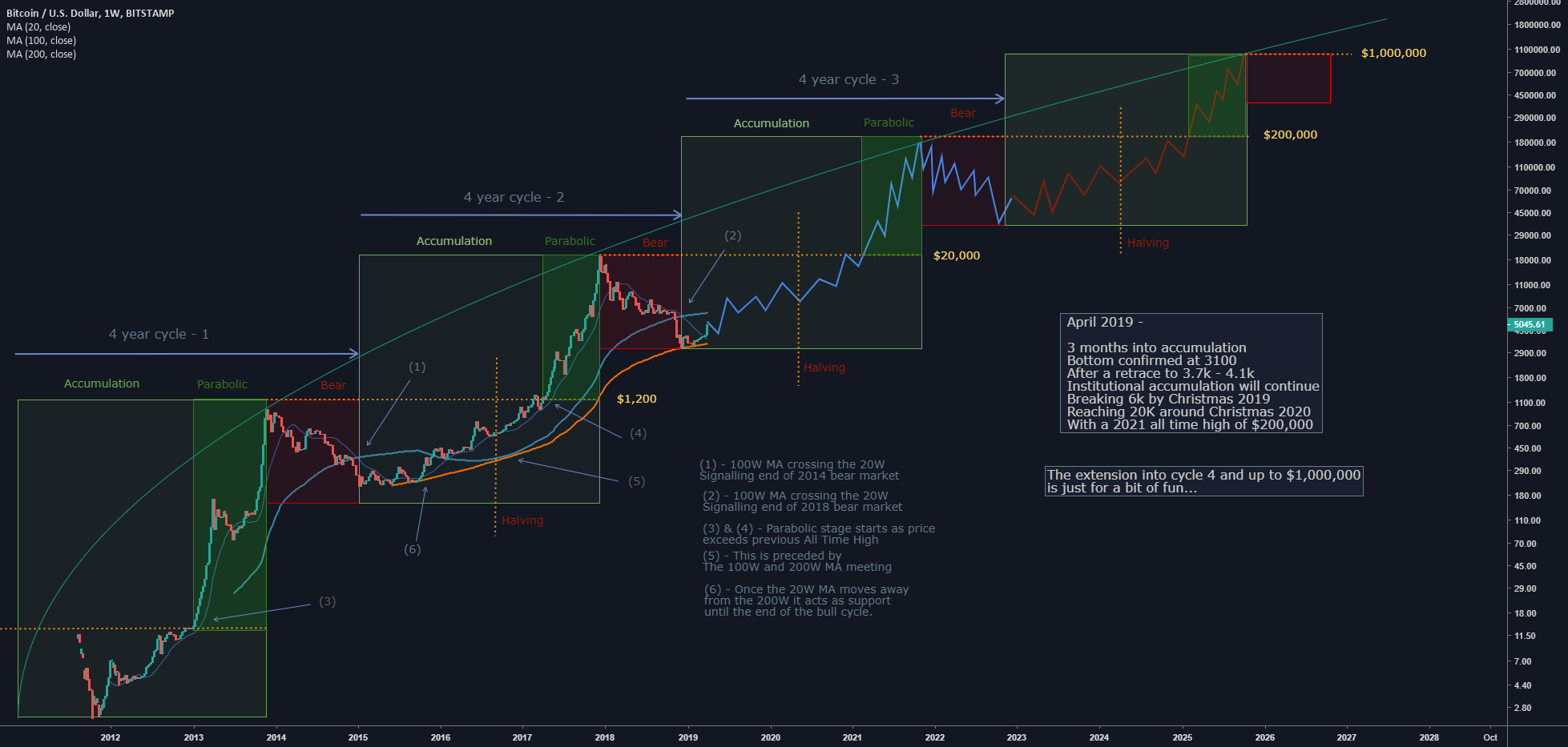 TradingView Crypto: A Guide to Trading with TradingView | OKX