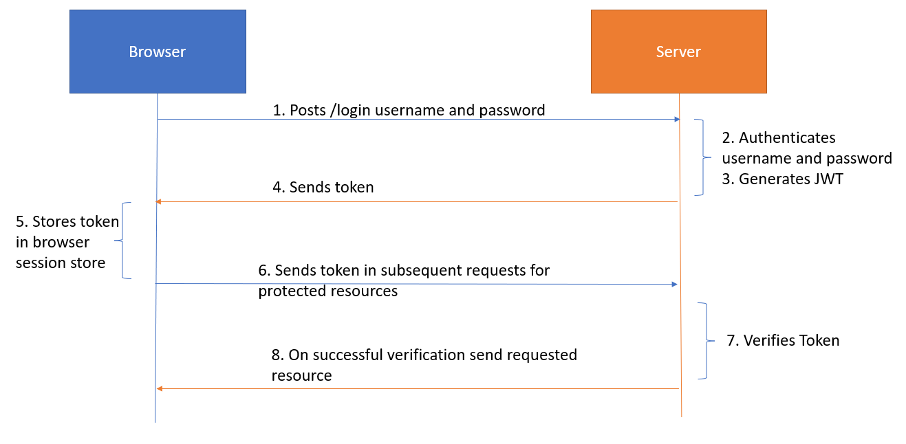 Simplified Guide to JWT Authentication with Spring Boot 🔐 - DEV Community