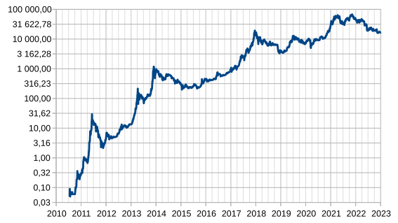 Bitcoin's Price History