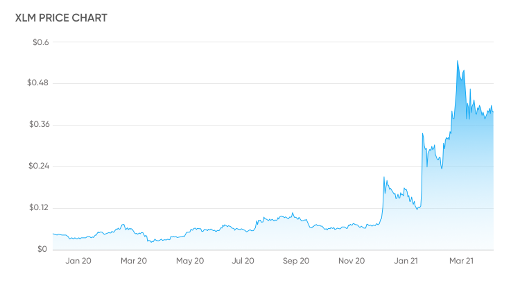 Stellar Price Prediction: , - 