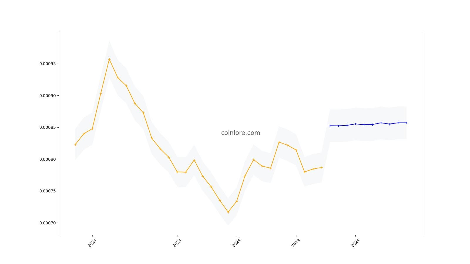 Dent Price Prediction | Cryptopolitan