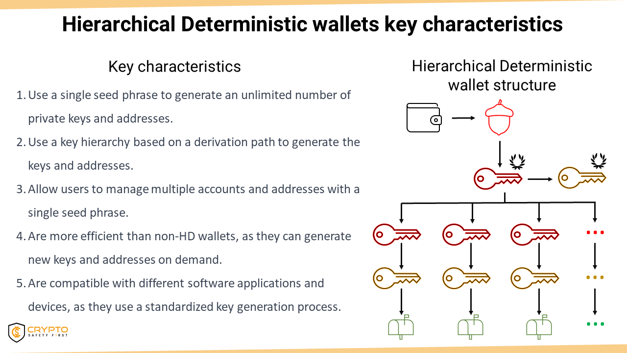 Guide To Hierarchical Deterministic Wallets Safety And Benefits