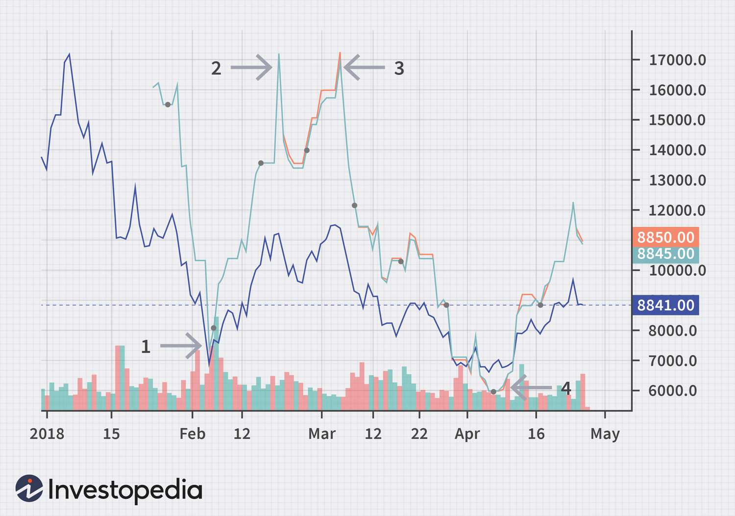 What Will Happen to Bitcoin in the Next Decade?