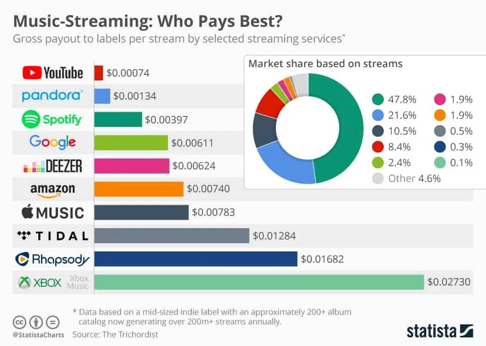 Streaming Royalties Calculator - Music Royalties Calculator - Spotify Royalties Calculator