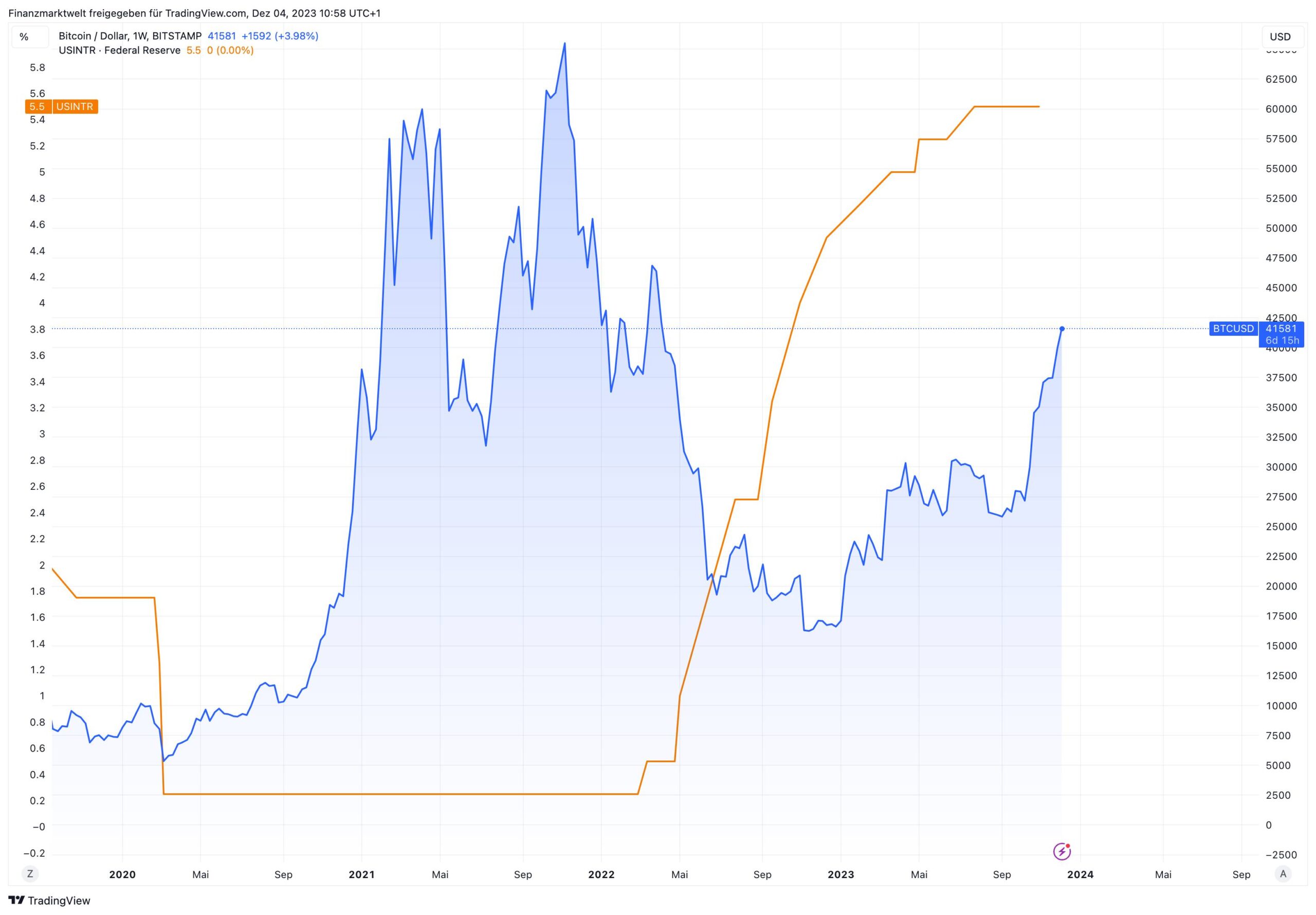 Bitcoin Price History Chart (, to )