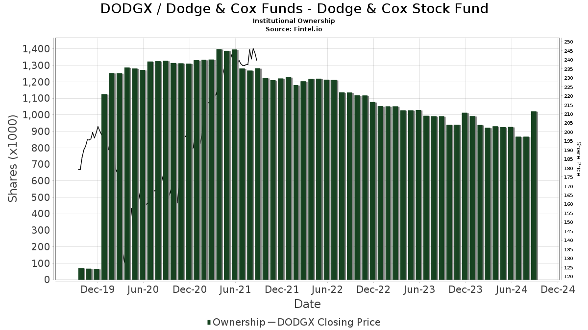 Dodge & Cox Stock Fund (DODGX) Stock Price, News, Quote & History - Yahoo Finance