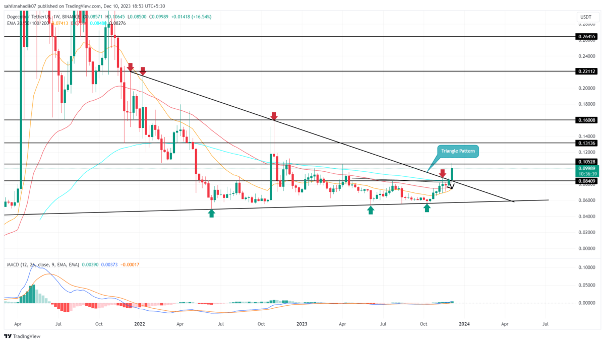 Dogecoin Price Prediction: , , , - 