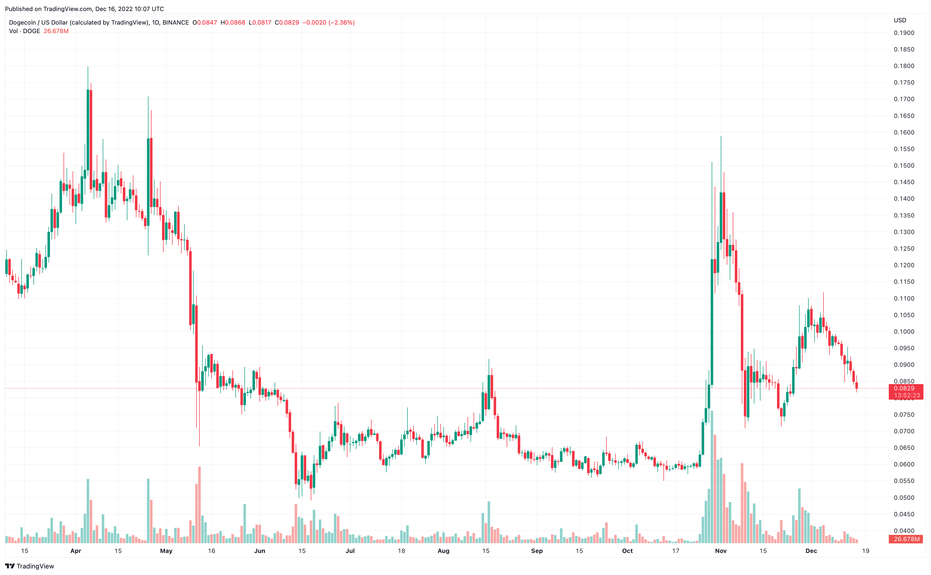 Dogecoin Price Prediction Is it a Good Time to Buy? | WazirX