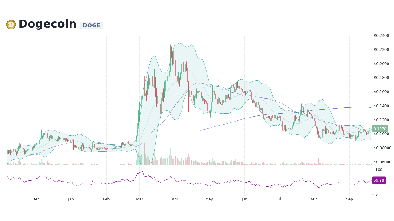 Dogecoin Price today in India is ₹ | DOGE-INR | Buyucoin