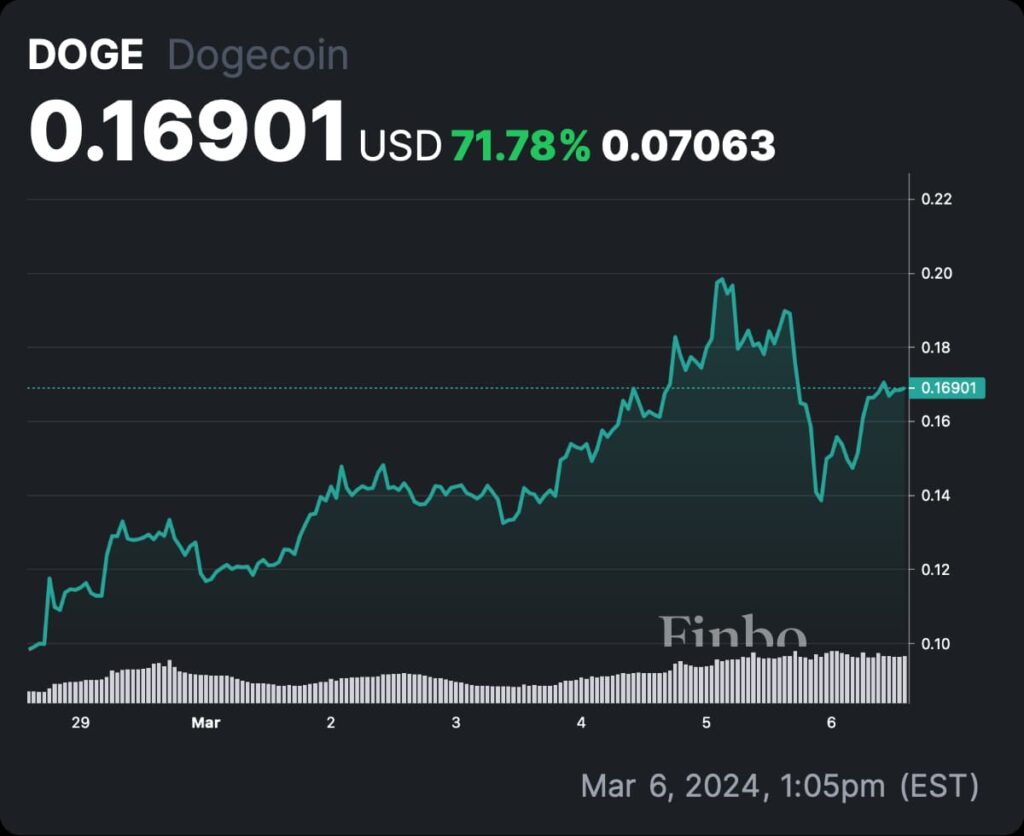 Dogecoin Price History | DOGE INR Historical Data, Chart & News (8th March ) - Gadgets 