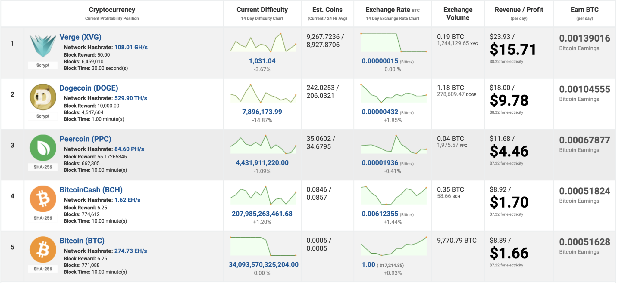 Dogecoin (DOGE) Mining Profitability Calculator | CryptoRival