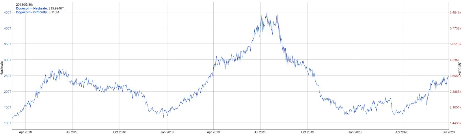 Dogecoin market cap | Statista