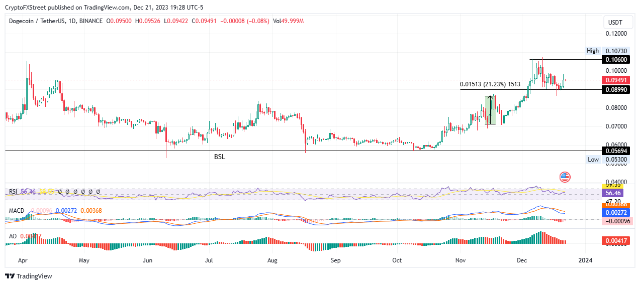 Doge-1 Mission to the moon Price Today - DOGE-1 Coin Price Chart & Crypto Market Cap