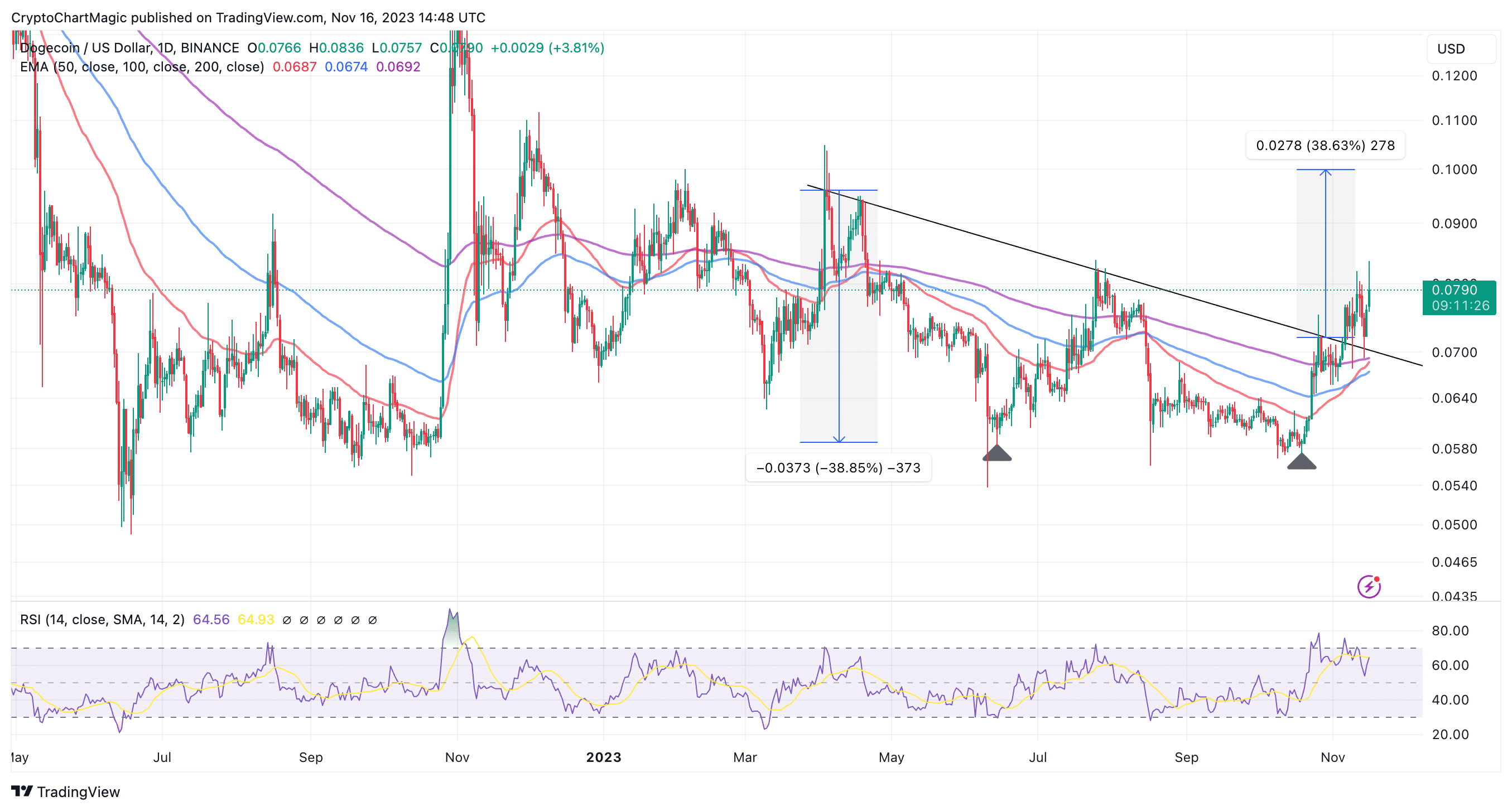 Dogecoin Price | DOGE Price index, Live chart & Market cap | OKX