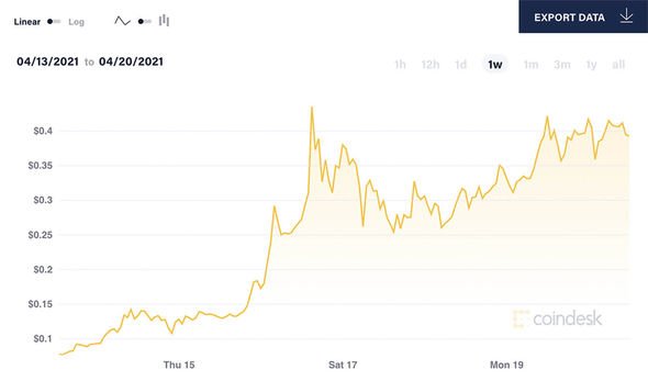 Dogecoin Whales Invest $M amid % Price Rally: Can DOGE overtake PEPE? | FXEmpire