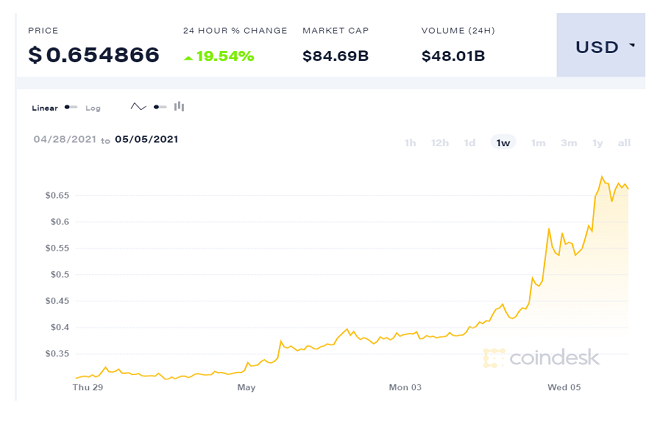 Dogecoin USD (DOGE-USD) Price, Value, News & History - Yahoo Finance