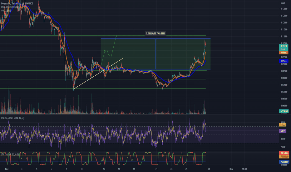 DOGECOIN - DOGE/USDT interactive live chart