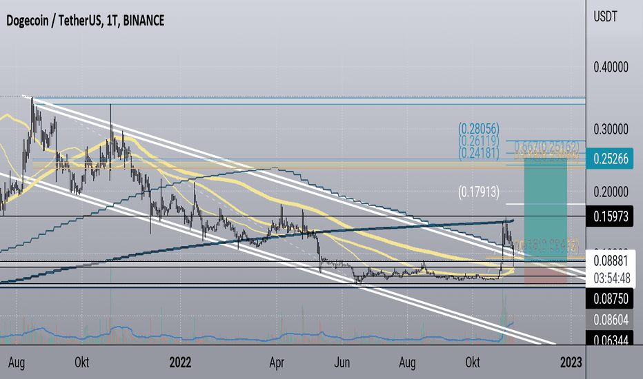 Dogecoin Price and Chart — DOGEUSD — TradingView