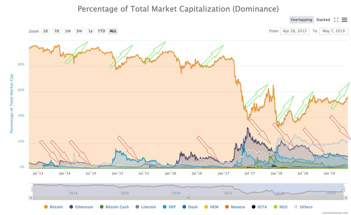 My feed | Articles | What is Bitcoin dominance?