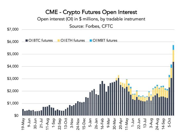 Bitcoin futures contracts at CME and Cboe | Reuters