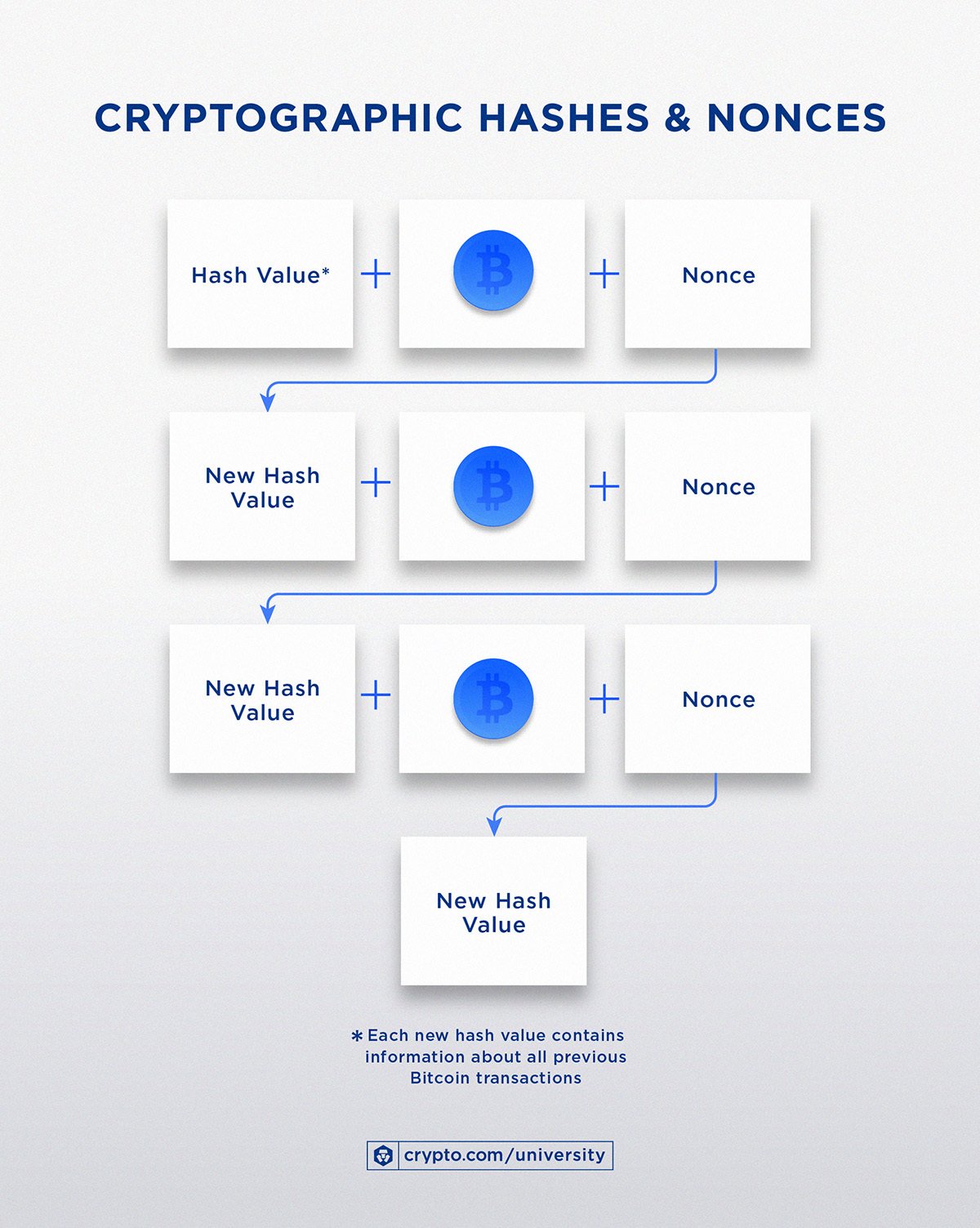 Blockchain Facts: What Is It, How It Works, and How It Can Be Used