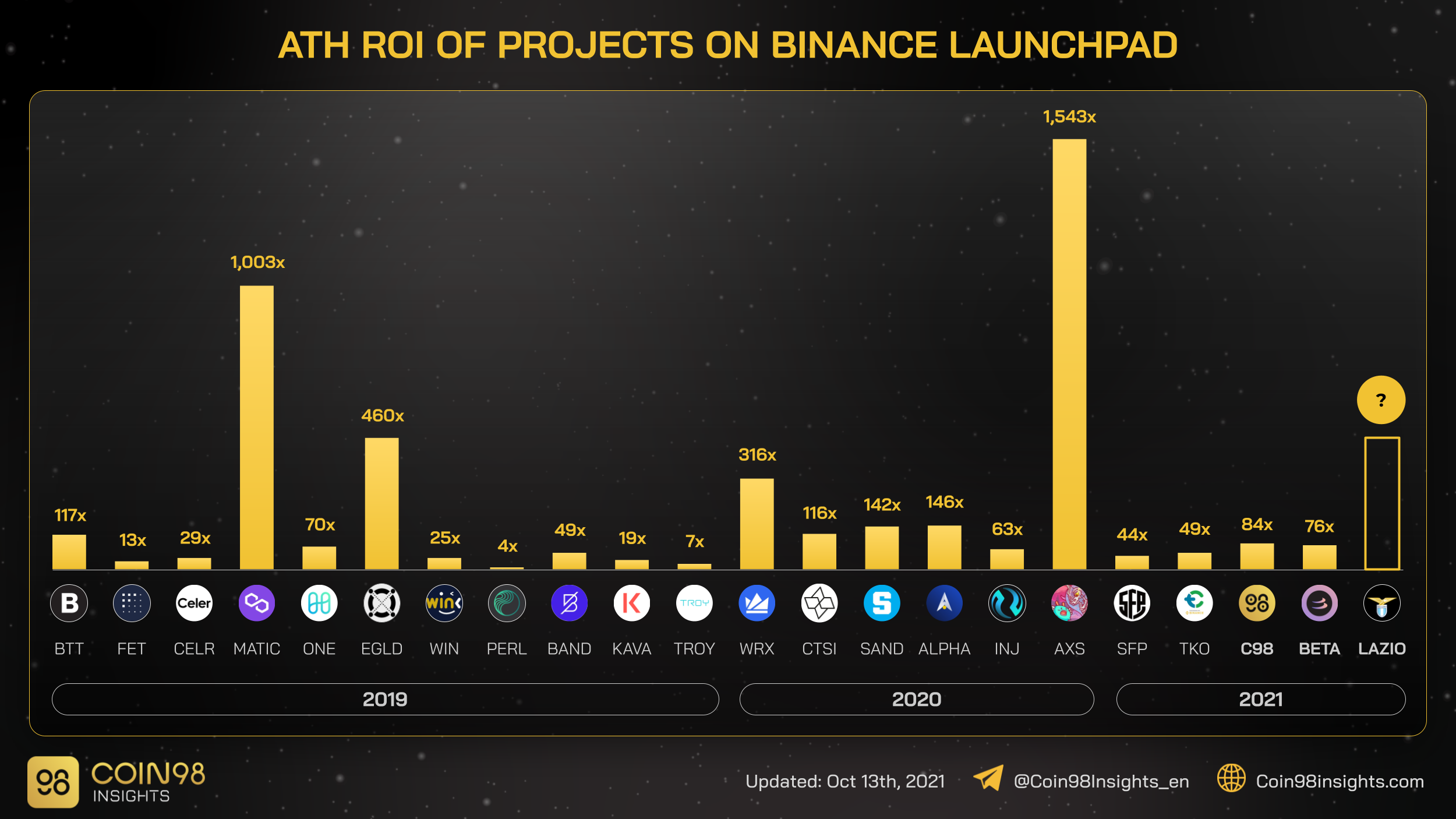 List ICO (IEO) Binance Launchpad | Upcoming ICO on Binance