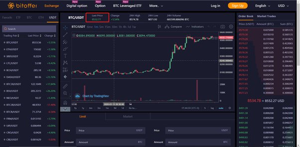 Bitcoin's Price History