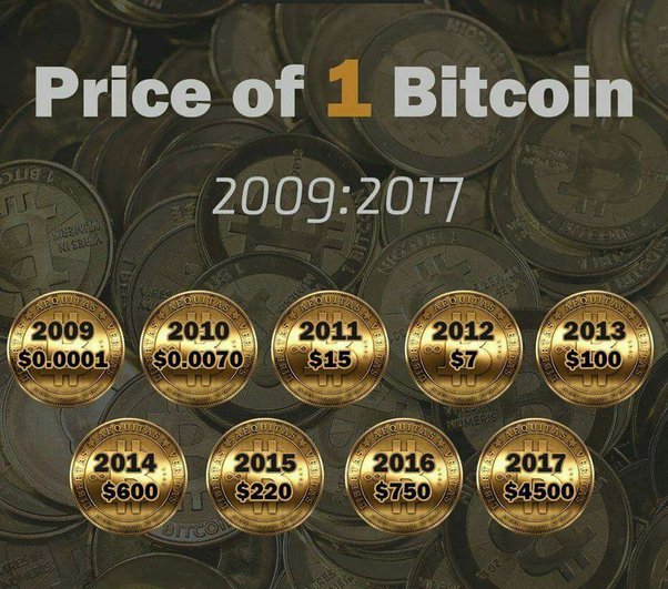 Bitcoin Price Year To Year In Indian Rupee | StatMuse Money